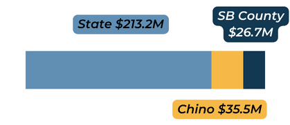Measure Chart - State $213.2 M, SB County $26.7M, Chino $35.5M
