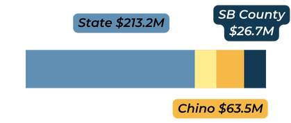 Measure Chart 2 - Measure Chart - State $213.2 M, SB County $26.7M, Chino $63.5M